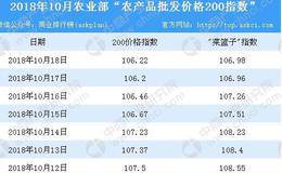 2018年10月18日农产品批发价格指数分析：猪肉价格下降0.5%（表）