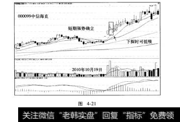 搓揉线战法盈利模式案例中信海直