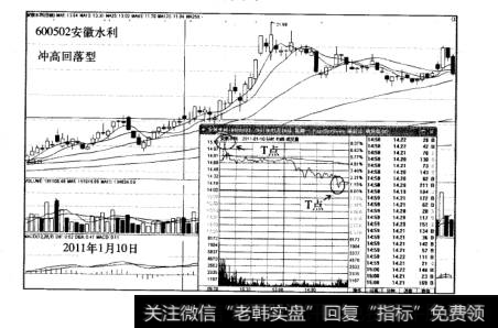 T+0的经典模式冲高回落型