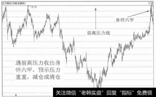 图3遇前高压力收出身怀六甲，随后股价见顶