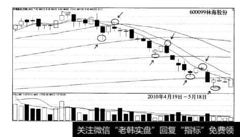 T+N的实战技巧案例林海股份