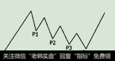 盘跌型进货