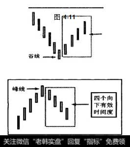 只要谷线之后出现4个向上有效时间度，即使没有形成峰线，也可以提前宣告新的向上有效线条诞生