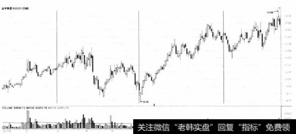 图6-10金宇集团2010年9月走势(一)