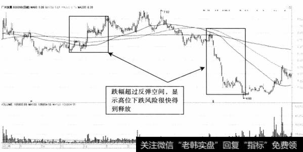 图8-2广州发展日K线图