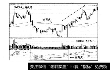 MACD功能低背离案例上海机场