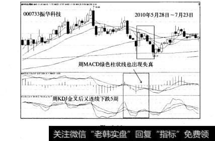 MACD柱状线振华科技