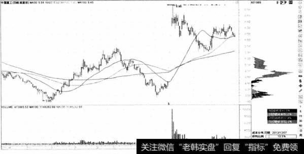 图11-3中国重工连涨5个板