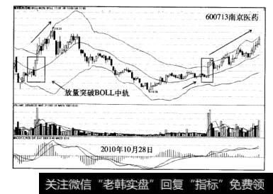 BOLL盈利模式涨停板突破中轨案例南京医药