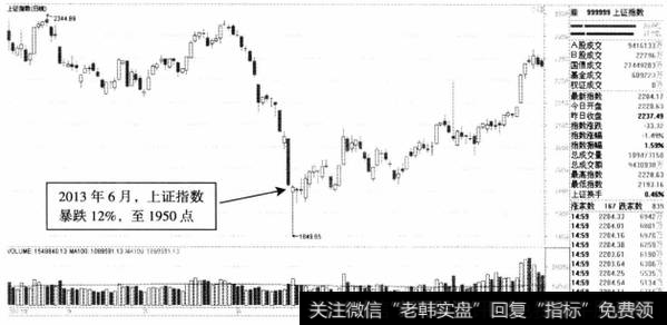 图12-4上证指数日K线图