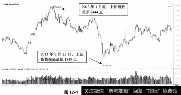 图12-7上证指数日K线图