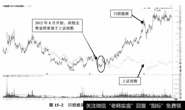 图15-2川投能源、上证指数日K线叠加图