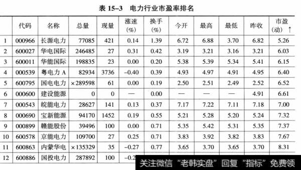 表15-3电力行业市盈率排名