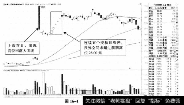 图16-1五矿稀士日K线图