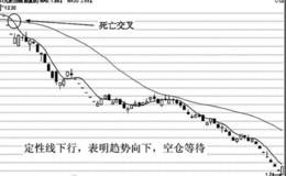 均线技术实战分析：定性线下行，空仓。