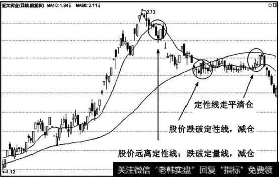 中期组合的离场标准