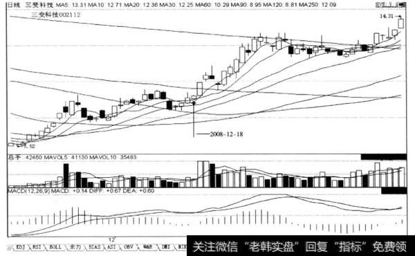 上涨途中阳线向.上攻破均价线+次日收低开小阳线，后市涨