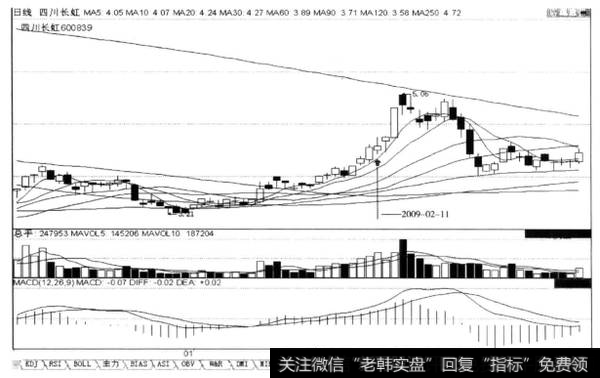 个股当日结束回档的K线的三个基本特征是:收阳线、创新高、下探不破5日均线，后市涨