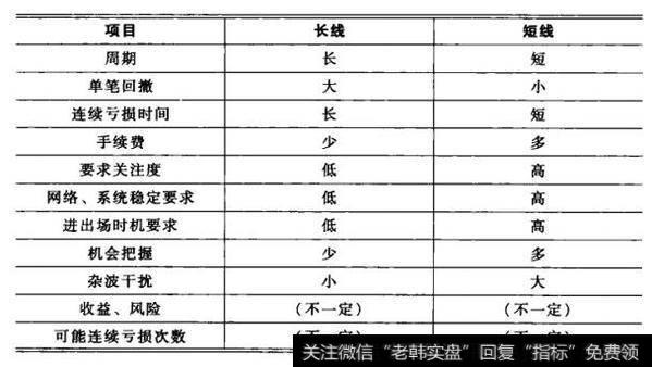 长线&短线的优劣势比较