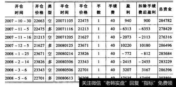 上海橡胶指数交易模型测试