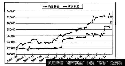 收益图C