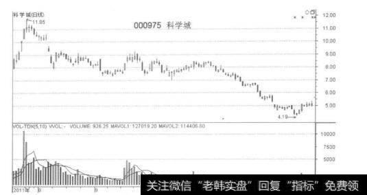 科学城日K线走势图