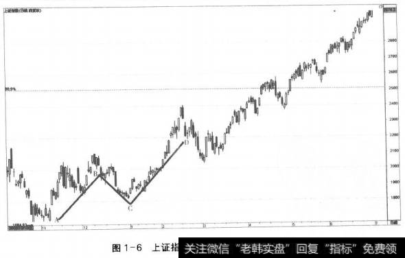 图1-6上证指数上涨趋势中的一个N结构