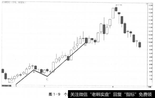 图1-9个股上涨趋势中的N结构