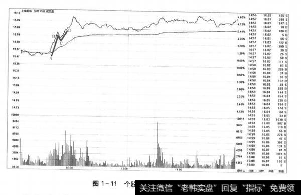 图1-11个股分时走势中的N结构