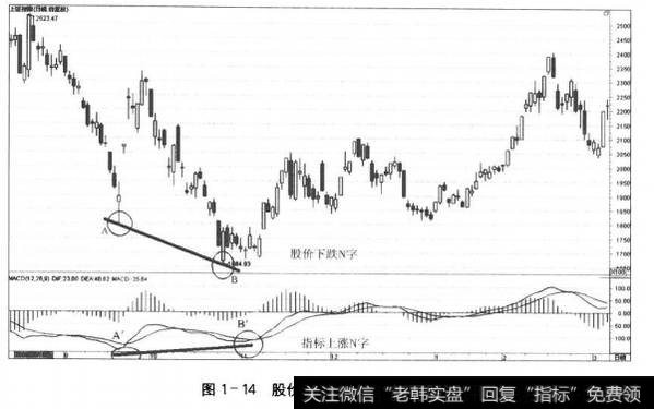 图1-14股价走势中指标的底背离