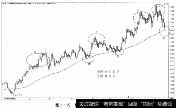 图1-19股价走势中的乖离和适离