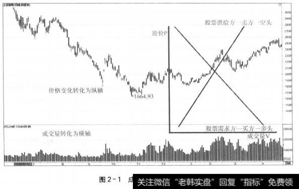 图2-1成交量走势的坐标转化