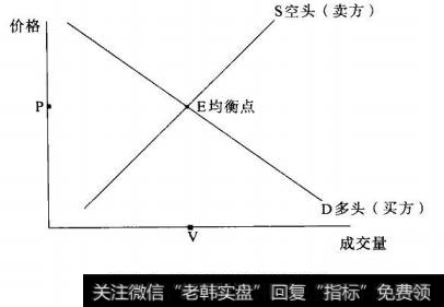 图2-2基本价量关系分析模型