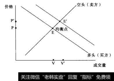 图2-3价涨量增情形