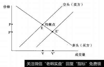 图2-6价跌量增情形