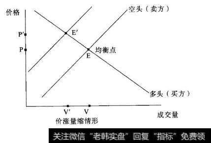 图2-12价涨量缩情形