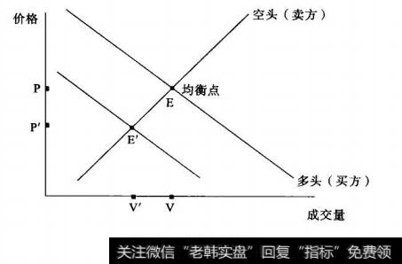 图2-15价跌缩情形