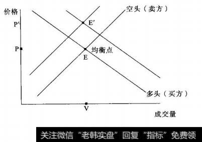 图2-21价涨量平情形