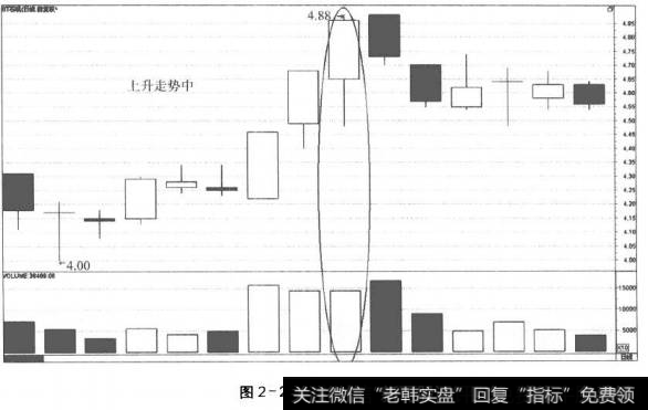 图2-22价涨量平(1)