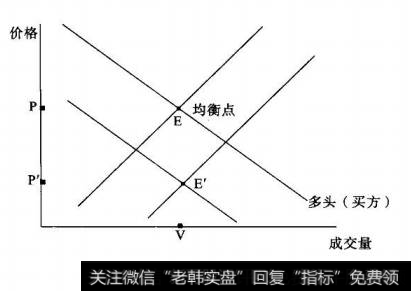 图2-24价跌量平情形