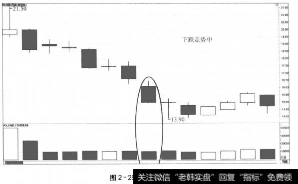 图2-25价跌量平(1)