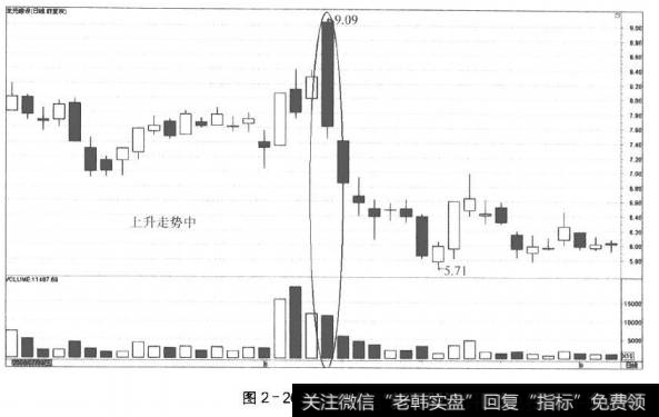 图2-26价跌量平(2)