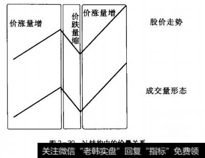 图2-30N结构中的价量关系