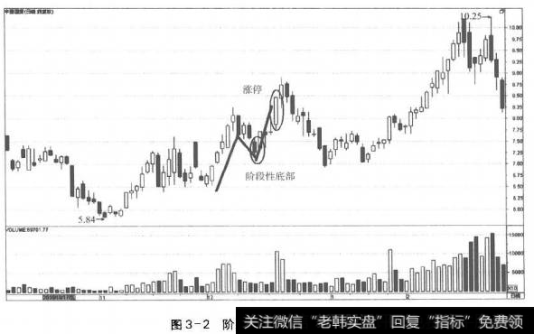 图3-2阶段性底部的阳线和涨停