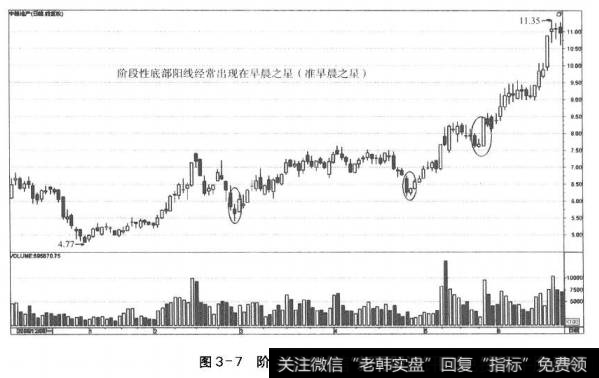 图3-7阶段性底部的早晨之星