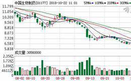 医药医疗板块全线反扑 中国生物制药(01177.HK)涨6%