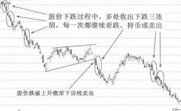 什么是下跌三连阴K线形态？下跌三连阴的技术特征及技术含义