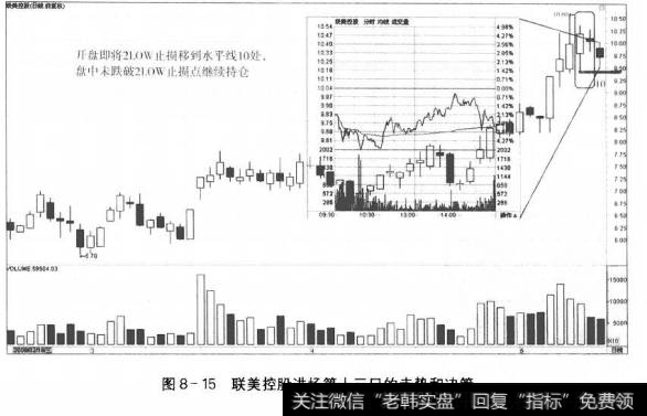 图8-15联美控股进场第十三日的走势和决策