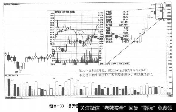 图8-30首开股份进场第八日的走势和决策