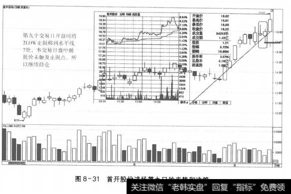 图8-31首开股份进场第九日的走势和决策